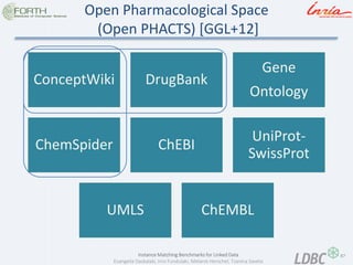 87 
Instance Matching Benchmarks for Linked Data 
Evangelia Daskalaki, Irini Fundulaki, Melanie Herschel, Tzanina Saveta 
Open Pharmacological Space (Open PHACTS) [GGL+12] 
ConceptWiki 
DrugBank 
Gene 
Ontology 
ChemSpider 
ChEBI 
UniProt- SwissProt 
UMLS 
ChEMBL  