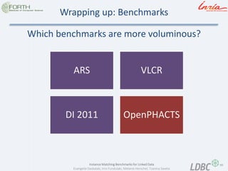 99 
Instance Matching Benchmarks for Linked Data 
Evangelia Daskalaki, Irini Fundulaki, Melanie Herschel, Tzanina Saveta 
Wrapping up: Benchmarks 
Which benchmarks are more voluminous? 
ARS 
VLCR 
DI 2011 
OpenPHACTS  