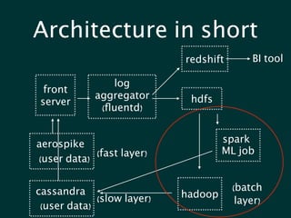 Architecture in short
front
server
log
aggregator
(ﬂuentd)
redshift
hdfs
BI tool
aerospike
(user data)
(fast layer)
cassandra
(user data)
(slow layer) hadoop
(batch
layer)
spark
ML job
 