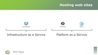 Web Apps
Hosting web sites
Platform as a ServiceInfrastructure as a Service
 