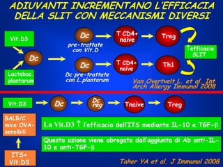 ADIUVANTI INCREMENTANO L’EFFICACIA
DELLA SLIT CON MECCANISMI DIVERSI
Dc

Vit.D3

pre-trattate
con Vit.D

Dc

Vit.D3

BALB/C
mice OVAsensibili

ITS+
Vit.D3

T CD4+

Dc

Lactobac.
plantarum

Dc pre-trattate
con L.plantarum

Dc
La Vit.D3

T CD4+
naive

Dc
reg

naive

Treg
efficacia
SLIT

Th1

Van Overtvelt L. et al. Int
Arch Allergy Immunol 2008
Tnaive

Treg

l’efficacia dell’ITS mediante IL-10 e TGF-

Questa azione viene abrogata dall’aggiunta di Ab anti-IL10 e anti-TGF-

Taher YA et al. J Immunol 2008

 