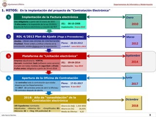 1. HITOS: En la implantación del proyecto de “Contratación Electrónica”
Departamentos de Informática y Modernización
Julio García Sánchez 3
Septiembre
2014
Plataforma de “Licitación electrónica”
-Empresa adjudicataria: VORTAL
-Herrami. modalidad: SaaS (software como servicio)
-Cumple con todas medidas de seguridad y cifrado
-4 años antes: obligatoria a partir de 18-oct-2018
JGL: 09-04-2014
Implantación: Sep-2014
3.
Junio
2017
Apertura de la Oficina de Contratación
-Se centraliza toda la contratación que estaba
dispersa por los Departamentos
-En 2017: 15 contratos antes de abrir la Oficina y
75 contratos después de abrirla
Pleno: 17-01-2017
Apertura: 9-Jun-2017
4.
Diciembre
2018
2018: Año de “consolidación” de la
Contratación electrónica
-105 Expedientes tramitados
-Adjudicados: <Abiertos: 11> <Simplificados: 45>
<Menores: 33 > <Neg. SIN publicidad: 3>
Ahorro (Li-Adj): 1.254 405€
Ahorro en (%): 20,43%
Media de Ofertas: 4,22
5.
Enero
2010
Implantación de la Factura electrónica
-Uso obligatorio: a partir del 15 enero de 2015
- 5 años antes: a la imposición de la Ley 25/2013,
Impulso de factura electrónica y creación del RCF
JGL: 08-10-2008
Implantación: Enero-2010
1.
Marzo
2012
RDL 4/2012 Plan de Ajuste (Pago a Proveedores)
-Medida : CREAR UNA OFICINA DE CONTRATACIÓN
-Finalidad: Poner orden y unificar criterios en la
contratación, estaba dispersa por la organización.
Pleno: 28-03-2012
¿cuándo?: entre 2012 y 2013
2.
 