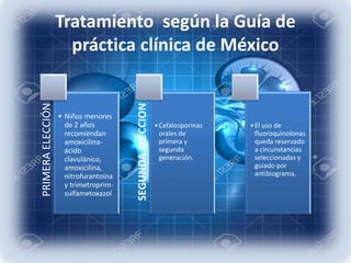 Tratamiento según la Guía de
práctica clínica de MéxicoPRIMERAELECCIÓN
• Niños menores
de 2 años
recomiendan
amoxicilina-
ácido
clavulánico,
amoxicilina,
nitrofurantoína
y trimetroprim-
sulfametoxazol
SEGUNDAELECCION
•Cefalosporinas
orales de
primera y
segunda
generación.
•El uso de
fluoroquinolonas
queda reservado
a circunstancias
seleccionadas y
guiado por
antibiograma.
 