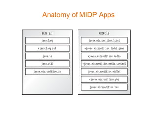 Anatomy of MIDP Apps
 