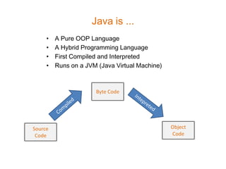 Java is ...
     •   A Pure OOP Language
     •   A Hybrid Programming Language
     •   First Compiled and Interpreted
     •   Runs on a JVM (Java Virtual Machine)



                      Byte Code




Source                                          Object
 Code                                           Code
 