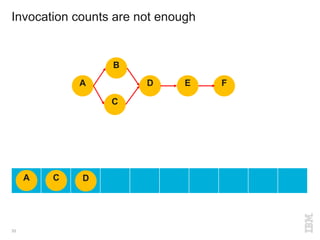 Invocation counts are not enough
33
A
B
C
D E F
A C D
 