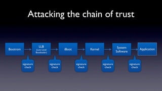Attacking the chain of trust


                        LLB                                                               System
Bootrom               (Low Level                iBoot               Kernel                                      Application
                      Bootloader)                                                        Software


          signature                 signature           signature            signature              signature
            check                     check               check                check                  check
 
