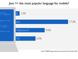 Java == the most popular language for mobile?

ableView
th *)indexPath   JS     1.2%

ndexPath.row];
er               Java                                                         17.2%
oc] init];
er.speaker =


iewController    Objective-C             9.5%


                 C#            6.5%



                                  Source: TIOBE Programming Community Index for October 2012
 