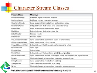 Character Stream Classes
13Dr. P. Victer Paul, Indian Institute of Information Technology Kottayam
 