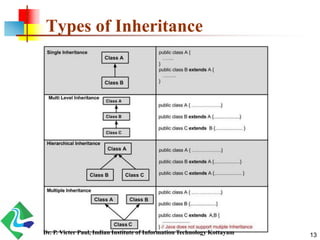 Types of Inheritance
13Dr. P. Victer Paul, Indian Institute of Information Technology Kottayam
 