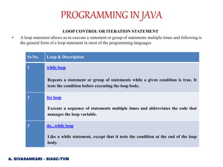 LOOP CONTROL OR ITERATION STATEMENT
• A loop statement allows us to execute a statement or group of statements multiple times and following is
the general form of a loop statement in most of the programming languages
Sr.No. Loop & Description
1 while loop
Repeats a statement or group of statements while a given condition is true. It
tests the condition before executing the loop body.
2 for loop
Execute a sequence of statements multiple times and abbreviates the code that
manages the loop variable.
3 do...while loop
Like a while statement, except that it tests the condition at the end of the loop
body.
PROGRAMMING IN JAVA
A. SIVASANKARI - SIASC-TVM
 