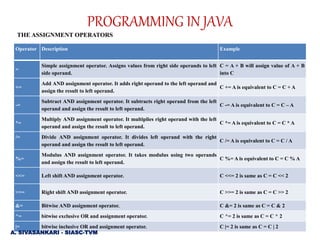 THE ASSIGNMENT OPERATORS
Operator Description Example
=
Simple assignment operator. Assigns values from right side operands to left
side operand.
C = A + B will assign value of A + B
into C
+=
Add AND assignment operator. It adds right operand to the left operand and
assign the result to left operand.
C += A is equivalent to C = C + A
-=
Subtract AND assignment operator. It subtracts right operand from the left
operand and assign the result to left operand.
C -= A is equivalent to C = C – A
*=
Multiply AND assignment operator. It multiplies right operand with the left
operand and assign the result to left operand.
C *= A is equivalent to C = C * A
/= Divide AND assignment operator. It divides left operand with the right
operand and assign the result to left operand.
C /= A is equivalent to C = C / A
%=
Modulus AND assignment operator. It takes modulus using two operands
and assign the result to left operand.
C %= A is equivalent to C = C % A
<<= Left shift AND assignment operator. C <<= 2 is same as C = C << 2
>>= Right shift AND assignment operator. C >>= 2 is same as C = C >> 2
&= Bitwise AND assignment operator. C &= 2 is same as C = C & 2
^= bitwise exclusive OR and assignment operator. C ^= 2 is same as C = C ^ 2
|= bitwise inclusive OR and assignment operator. C |= 2 is same as C = C | 2
PROGRAMMING IN JAVA
A. SIVASANKARI - SIASC-TVM
 