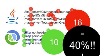 .filter(removeCsvHeaders(firstHeader))
.map(splitCsvString())
.map(convertCsvToMap(csvHeaders))
.map(convertToJson(eventCreator))
(filter not-header?)
(map parse-csv-line)
(map (partial zipmap headers))
(map ->event)
1
2 3 4
5 6
7
8
9 10
11
12
13 14 15 16
1 2
3 4
87
65
9 10
-
40%!!
 