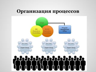 Организация процессов
 