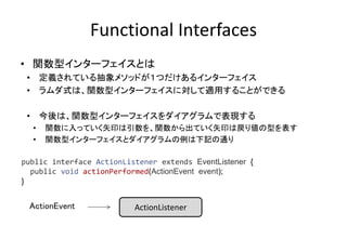 Functional Interfaces
• 関数型インターフェイスとは
• 定義されている抽象メソッドが１つだけあるインターフェイス
• ラムダ式は、関数型インターフェイスに対して適用することができる
• 今後は、関数型インターフェイスをダイアグラムで表現する
• 関数に入っていく矢印は引数を、関数から出ていく矢印は戻り値の型を表す
• 関数型インターフェイスとダイアグラムの例は下記の通り
ActionListener
public interface ActionListener extends EventListener {
public void actionPerformed(ActionEvent event);
}
ActionEvent
 
