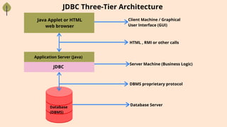 JDBC Three-Tier Architecture
Java Applet or HTML
web browser
Database
(DBMS)
Client Machine / Graphical
User Interface (GUI)
Server Machine (Business Logic)
Database Server
Application Server (Java)
JDBC
HTML , RMI or other calls
DBMS proprietary protocol
 