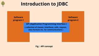 Introduction to JDBC
Software
program-1
Software
program-2
API (Application Programming Interface )
( collection of classes, interfaces, calls, request,
data formats etc. for communications )
Fig : API concept
 
