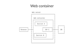 Web container
Web server
┌──────────────────────────┐
│ │
│ Web container │
│ ┌──────────────────────┐ │
│ │ ┌─────────────┐ │ │
│ │ │ Servlet A │ │ │
│ │ └─────────────┘ │ │ ┌──────┐
┌─────────┐ │ │ ┌──────────┐│ │ │ │
│ Browser ├───┼─┤ │ JSP C │├─┼───┤ DB │
└─────────┘ │ │ └──────────┘│ │ │ │
│ │┌─────────────┐ │ │ └──────┘
│ ││ Servlet B │ │ │
│ │└─────────────┘ │ │
│ └──────────────────────┘ │
│ │
└──────────────────────────┘
 