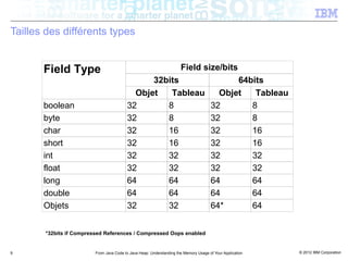 Tailles des différents types


       Field Type                                                     Field size/bits
                                                32bits                                      64bits
                                            Objet   Tableau                             Objet   Tableau
       boolean                            32       8                                  32       8
       byte                               32       8                                  32       8
       char                               32       16                                 32       16
       short                              32       16                                 32       16
       int                                32       32                                 32       32
       float                              32       32                                 32       32
       long                               64       64                                 64       64
       double                             64       64                                 64       64
       Objets                             32       32                                 64*      64


       *32bits if Compressed References / Compressed Oops enabled


9                        From Java Code to Java Heap: Understanding the Memory Usage of Your Application   © 2012 IBM Corporation
 