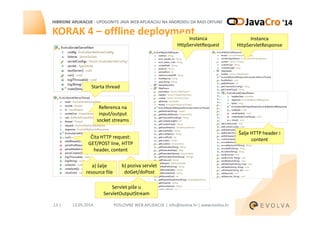 HIBRIDNE APLIKACIJE - UPOGONITE JAVA WEB APLIKACIJU NA ANDROIDU DA RADI OFFLINE
KORAK 4 – offline deployment
Starta thread
Referenca na
input/output
Instanca
HttpServletRequest
Instanca
HttpServletResponse
POSLOVNE WEB APLIKACIJE | info@evolva.hr | www.evolva.hr13 | 13.05.2014.
Čita HTTP request:
GET/POST line, HTTP
header, content
input/output
socket streams
a) šalje
resource file
b) poziva servlet
doGet/doPost
Servlet piše u
ServletOutputStream
Šalje HTTP header i
content
 
