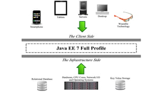 JavaCro 2014 Digital Development with Java EE and Java Platform