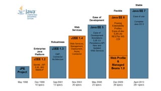 JavaCro 2014 Digital Development with Java EE and Java Platform