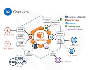 Overview02

In-Memory
"Application
# Database
( Web Services
)
) Enterprise Integration
*

SQL Server
REST
Adapter
* Configuration
+
Test Agent
!
HTML5 App
Environment
Adapter
File Source
Adapter
,
SQL
Adapter
#
NoSQL
Adapter
- MQ Service
MQ
Adapter
.
. Messaging Queue
&ERP
CRM
DOCs
EI
Adapter
(SOAP
Adapter
TEST
Adapter
 