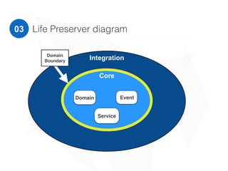 Life Preserver diagram03
Integration
Core
Domain Event
Service
Domain
Boundary
 
