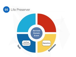 Life Preserver
Services
Domain
Event
Repository
D
atabase
Test
UnitTest
Framework
0405
 