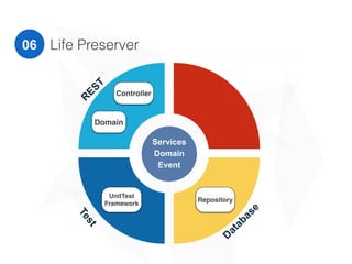 Life Preserver
Services
Domain
Event
Repository
D
atabase
Test
UnitTest
Framework
Domain
Controller
R
EST
030506
 