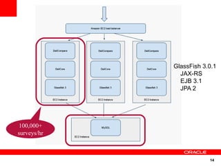 GlassFish 3.0.1
               JAX-RS
               EJB 3.1
               JPA 2




100,000+
surveys/hr



                         14
 