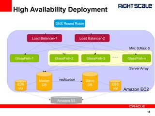 High Availability Deployment
                        DNS Round Robin



          Load Balancer-1                 Load Balancer-2

                                                                    Min: 0;Max: 5

                                                            ...
GlassFish-1            GlassFish-2            GlassFish-3          GlassFish-n

                                                                    Server Array


              Master        replication      Slave
 EBS           DB                             DB            EBS
 Vol                                                        Vol   Amazon EC2

                            Amazon S3


                                                                                 18
 
