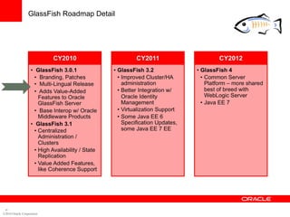 GlassFish Roadmap Detail




 43

©2010 Oracle Corporation
 