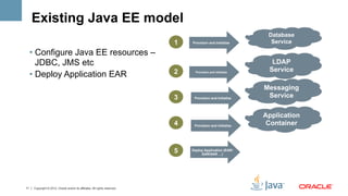 Existing Java EE model
                                                                                                               Database
                                                                             1   Provision and Initialize       Service
     •  Configure Java EE resources –
        JDBC, JMS etc                                                                                           LDAP
                                                                             2                                 Service
     •  Deploy Application EAR                                                     Provision and Initialize




                                                                                                              Messaging
                                                                             3    Provision and Initialize
                                                                                                               Service

                                                                                                              Application
                                                                             4    Provision and Initialize
                                                                                                               Container



                                                                             5   Deploy Application (EAR/
                                                                                      GAR/SAR …)




11    Copyright © 2012, Oracle and/or its affiliates. All rights reserved.
 