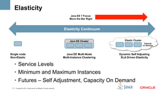 Elasticity
                                                                                   Java EE 7 Focus:
                                                                                  Move the Bar Right



                                                                             Elasticity Continuum


                                                                                  Java EE Cluster            Elastic Cluster
                                                                                                                Elastic Cluster
                                                                                                                                   Capacity
                                                                                                                                      Ca
                                                                                                                                  on Demand



Single node                                                                    Java EE Multi-Node        Dynamic Self Adjusting
Non-Elastic                                                                  Multi-Instance Clustering    SLA Driven Elasticity

      •  Service Levels
      •  Minimum and Maximum Instances
      •  Futures – Self Adjustment, Capacity On Demand
 17   Copyright © 2012, Oracle and/or its affiliates. All rights reserved.
 