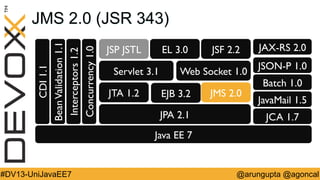 CDI 1.1	

Bean Validation 1.1	

Interceptors 1.2	

Concurrency 1.0	


JMS 2.0 (JSR 343)
JSP JSTL	


EL 3.0	


Servlet 3.1	

JTA 1.2	


JSF 2.2	


Web Socket 1.0	


EJB 3.2	

JPA 2.1	


JMS 2.0	


JAX-RS 2.0	

JSON-P 1.0	

Batch 1.0	

JavaMail 1.5	

JCA 1.7	


Java EE 7	


#DV13-UniJavaEE7

@arungupta @agoncal

 