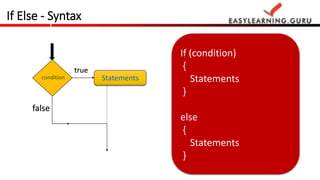 If Else - Syntax
If (condition)
{
Statements
}
else
{
Statements
}
Statements
true
false
condition
 