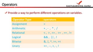 Operators
Provide a way to perform different operations on variables.
Operator Type operators
Assignment =
Arithmetic + , - , * , /
Relational < , > , <= , >= , == , !=
Logical && , || , !
Bitwise &, |, ^, >>, <<
Unary ++ , --, +, -, !
 