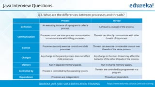 https://www.edureka.co/java-j2ee-soa-trainingEDUREKA JAVA /J2EE SOA CERTIFICATION TRAINING
Q3. What are the differences between processes and threads?
Process Thread
Definition
An executing instance of a program is called a
process.
A thread is a subset of the process.
Communication
Processes must use inter-process communication
to communicate with sibling processes.
Threads can directly communicate with other
threads of its process.
Control
Processes can only exercise control over child
processes.
Threads can exercise considerable control over
threads of the same process.
Changes
Any change in the parent process does not affect
child processes.
Any change in the main thread may affect the
behavior of the other threads of the process.
Memory Run in separate memory spaces. Run in shared memory spaces.
Controlled by Process is controlled by the operating system.
Threads are controlled by programmer in a
program.
Dependence Processes are independent. Threads are dependent.
Java Interview Questions
 