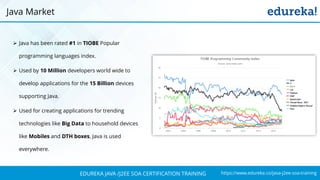 https://www.edureka.co/java-j2ee-soa-trainingEDUREKA JAVA /J2EE SOA CERTIFICATION TRAINING
Java Market
➢ Java has been rated #1 in TIOBE Popular
programming languages index.
➢ Used by 10 Million developers world wide to
develop applications for the 15 Billion devices
supporting Java.
➢ Used for creating applications for trending
technologies like Big Data to household devices
like Mobiles and DTH boxes, Java is used
everywhere.
 