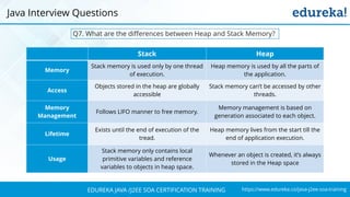 https://www.edureka.co/java-j2ee-soa-trainingEDUREKA JAVA /J2EE SOA CERTIFICATION TRAINING
Q7. What are the differences between Heap and Stack Memory?
Stack Heap
Memory
Stack memory is used only by one thread
of execution.
Heap memory is used by all the parts of
the application.
Access
Objects stored in the heap are globally
accessible
Stack memory can’t be accessed by other
threads.
Memory
Management
Follows LIFO manner to free memory.
Memory management is based on
generation associated to each object.
Lifetime
Exists until the end of execution of the
tread.
Heap memory lives from the start till the
end of application execution.
Usage
Stack memory only contains local
primitive variables and reference
variables to objects in heap space.
Whenever an object is created, it’s always
stored in the Heap space
Java Interview Questions
 
