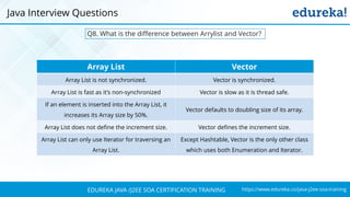 https://www.edureka.co/java-j2ee-soa-trainingEDUREKA JAVA /J2EE SOA CERTIFICATION TRAINING
Array List Vector
Array List is not synchronized. Vector is synchronized.
Array List is fast as it’s non-synchronized Vector is slow as it is thread safe.
If an element is inserted into the Array List, it
increases its Array size by 50%.
Vector defaults to doubling size of its array.
Array List does not define the increment size. Vector defines the increment size.
Array List can only use Iterator for traversing an
Array List.
Except Hashtable, Vector is the only other class
which uses both Enumeration and Iterator.
Q8. What is the difference between Arrylist and Vector?
Java Interview Questions
 