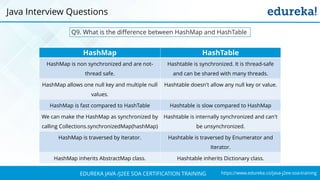 https://www.edureka.co/java-j2ee-soa-trainingEDUREKA JAVA /J2EE SOA CERTIFICATION TRAINING
Q9. What is the difference between HashMap and HashTable
HashMap HashTable
HashMap is non synchronized and are not-
thread safe.
Hashtable is synchronized. It is thread-safe
and can be shared with many threads.
HashMap allows one null key and multiple null
values.
Hashtable doesn't allow any null key or value.
HashMap is fast compared to HashTable Hashtable is slow compared to HashMap
We can make the HashMap as synchronized by
calling Collections.synchronizedMap(hashMap)
Hashtable is internally synchronized and can't
be unsynchronized.
HashMap is traversed by Iterator. Hashtable is traversed by Enumerator and
Iterator.
HashMap inherits AbstractMap class. Hashtable inherits Dictionary class.
Java Interview Questions
 