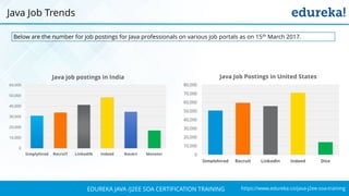 https://www.edureka.co/java-j2ee-soa-trainingEDUREKA JAVA /J2EE SOA CERTIFICATION TRAINING
Java Job Trends
Below are the number for job postings for Java professionals on various job portals as on 15th March 2017.
 