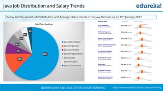 https://www.edureka.co/java-j2ee-soa-trainingEDUREKA JAVA /J2EE SOA CERTIFICATION TRAINING
Java Job Distribution and Salary Trends
Below are the overall Job Distribution and Average salary trends in the Java Domain as on 15th January 2017.
 