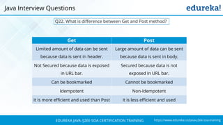 https://www.edureka.co/java-j2ee-soa-trainingEDUREKA JAVA /J2EE SOA CERTIFICATION TRAINING
Q22. What is difference between Get and Post method?
Java Interview Questions
Get Post
Limited amount of data can be sent
because data is sent in header.
Large amount of data can be sent
because data is sent in body.
Not Secured because data is exposed
in URL bar.
Secured because data is not
exposed in URL bar.
Can be bookmarked Cannot be bookmarked
Idempotent Non-Idempotent
It is more efficient and used than Post It is less efficient and used
 