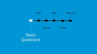 Basic
Questions
OOPS
Servlets
JDBC Hibernate
Spring
 