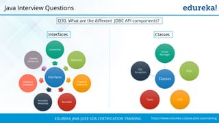 https://www.edureka.co/java-j2ee-soa-trainingEDUREKA JAVA /J2EE SOA CERTIFICATION TRAINING
Interfaces Classes
Q30. What are the different JDBC API components?
Interfaces
Connection
Statement
Prepared
Statement
ResultSet
ResultSet
MetaData
Database
MetaData
Callable
Statement
Java Interview Questions
 