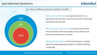 https://www.edureka.co/java-j2ee-soa-trainingEDUREKA JAVA /J2EE SOA CERTIFICATION TRAINING
Q1. What is difference between JDK,JRE and JVM?
JDK
JRE
JVM
JVM (Java Virtual Machine) is an abstract machine. It is a
specification that provides runtime environment in which java
bytecode can be executed.
JRE (Java Runtime Environment) is a runtime environment
which implements JVM and provides all class libraries and
other files that JVM uses at runtime.
JDK(Java Development Kit) is the tool necessary to compile,
document and package Java programs. The JDK completely
includes JRE.
Java Interview Questions
 