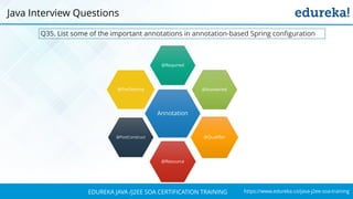 https://www.edureka.co/java-j2ee-soa-trainingEDUREKA JAVA /J2EE SOA CERTIFICATION TRAINING
Q35. List some of the important annotations in annotation-based Spring configuration
Java Interview Questions
Annotation
@Required
@Autowired
@Qualifier
@Resource
@PostConstruct
@PreDestroy
 